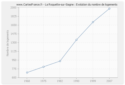 La Roquette-sur-Siagne : Evolution du nombre de logements